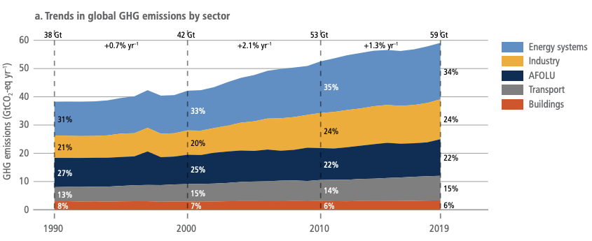 Graph showing trends in global greenhouse gas missions by sector